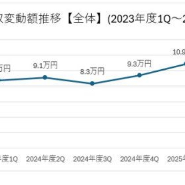 転職前後の平均年収変動額推移【全体】（2023年度1Q～2026年度1Q）（提供画像）