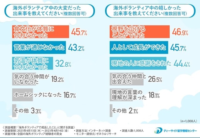 海外ボランティア中の大変だった出来事／嬉しかった出来事（提供画像）