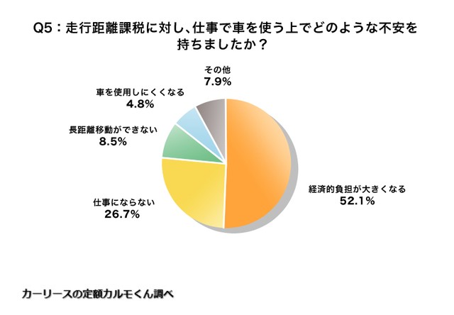 走行距離課税に対し、仕事で車を使う上でどのような不安を持ちましたか？（提供画像）