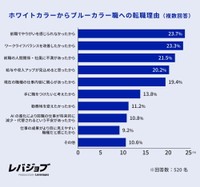 ホワイトカラーからブルーカラー職への転職理由（提供画像）