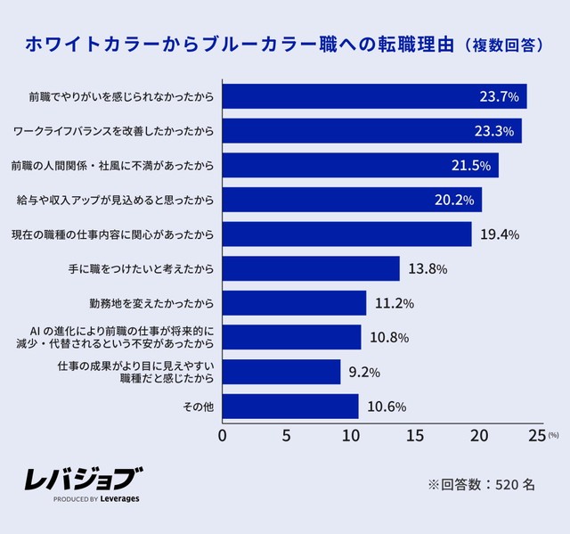 ホワイトカラーからブルーカラー職への転職理由（提供画像）