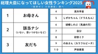 小学生が選ぶ「総理大臣になってほしい女性」1～10位（ベネッセ調べ）