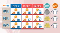 10日～12日の天気予報（津山・岡山・高松）