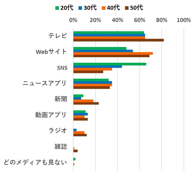 【年代別】とくにどのメディアでニュースを見ますか？（提供画像）