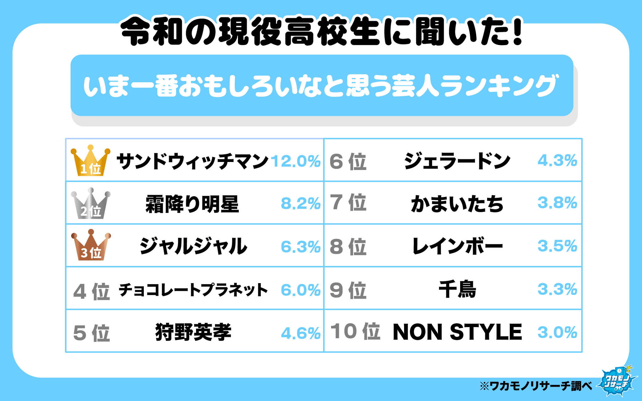 令和の現役高校生に聞く「いま一番面白いなと思う芸人」ランキング