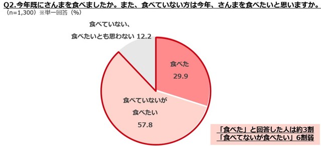 今年既にサンマを食べましたか。また、食べていない方は今年、サンマを食べたいと思いますか（提供画像）