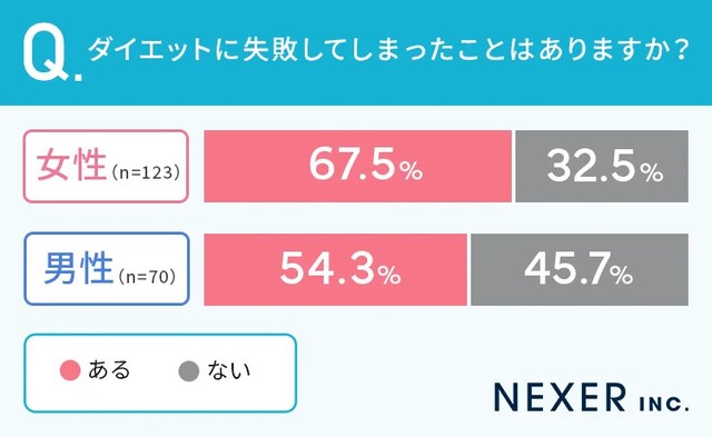 ダイエットに失敗してしまったことはありますか？（提供画像）