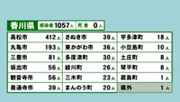 香川県の新型コロナ感染状況　9月2日