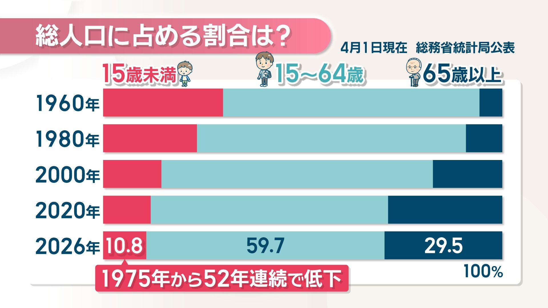 子どもの数は1329万人で45年連続減少、前年より35万人減 こどもの日に