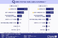 【男女別】結婚への不安や迷い（提供画像）