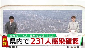【速報】宮城県で新たに231人感染　うち仙台市115人　仙台市の障害福祉施設と保育施設でクラスター