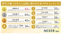 歴代五輪で日本人の記憶に刻まれた金メダルランキング（提供画像）