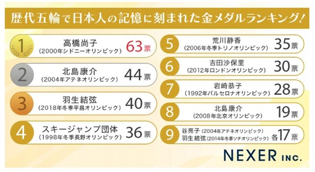 歴代五輪で日本人の記憶に刻まれた金メダルランキング（提供画像）