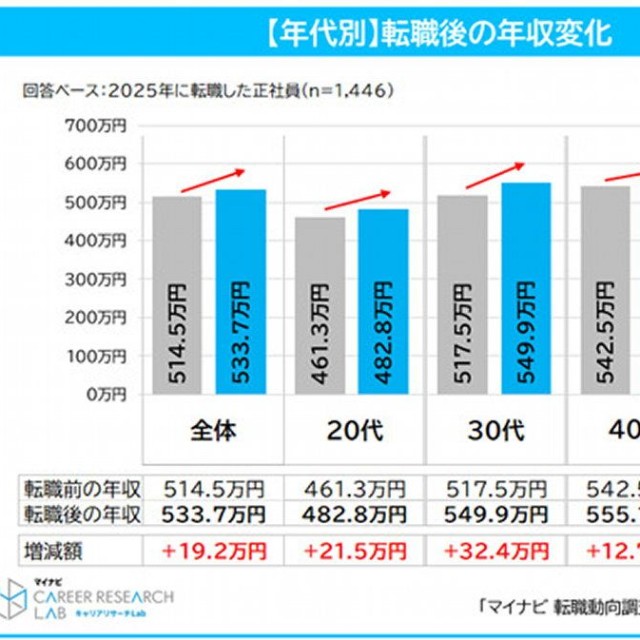 転職後の平均年収額（提供画像）