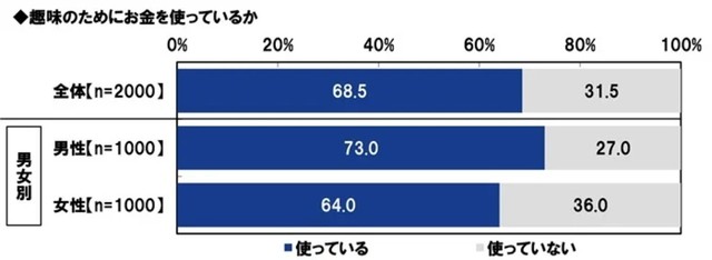 趣味のためにお金を使っているか（提供画像）