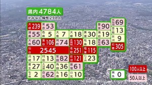 【詳報】新型コロナ　宮城県で過去最多４７８４人感染　４人死亡