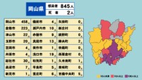 【速報】岡山県で新たに845人感染、2人死亡　過去2番目の多さ〈新型コロナ〉