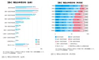 現在の年収について（出典：まいにちdoda）
