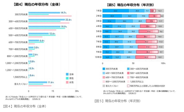 現在の年収について（出典：まいにちdoda）