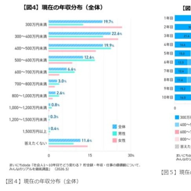 現在の年収について（出典：まいにちdoda）