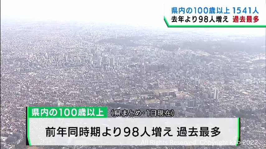宮城県の１００歳以上のお年寄りは１５４１人と過去最多に | khb東日本放送