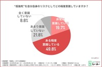 “孤独死”のリスク意識（提供画像）