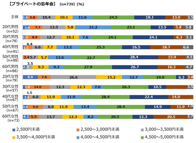 【プライベート】忘年会で、あなたが払ってもよい金額はいくらくらいですか？（提供画像）