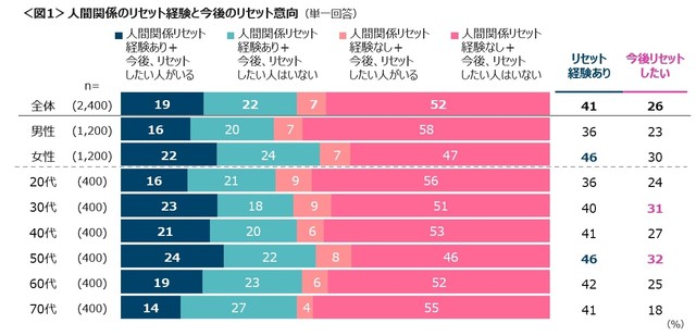 人間関係のリセット経験・意向について（提供画像）