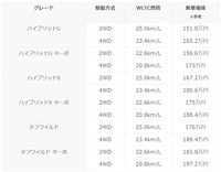 ハスラーのカタログ燃費は約21～25km/L（提供：norico by ガリバー）