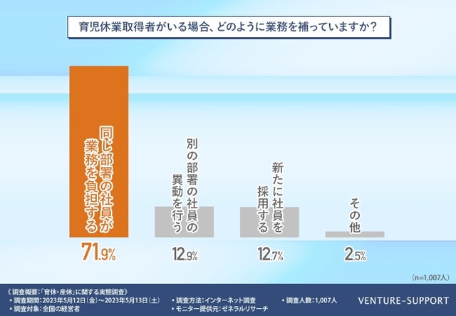 育児休業取得者がいる場合、どのように業務を補っていますか？（提供画像）