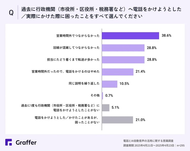過去に行政機関（市役所・区役所・税務署など）へ電話をかけようとした／実際にかけた際に困ったことをすべて選んでください（提供画像）