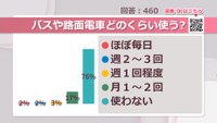 バスや路面電車どのくらい使う？【みんなに聞いてみた】