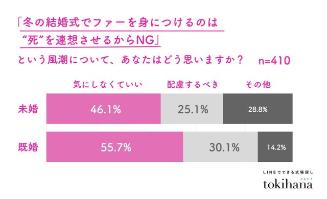 「冬の結婚式でファーを身につけるのは“死を連想させる”」という風潮について（提供画像）