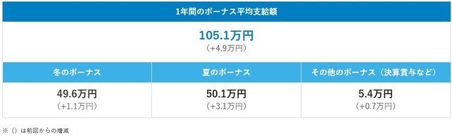 年間平均支給額（出典：doda（デューダ）https://doda.jp/guide/bonus/）