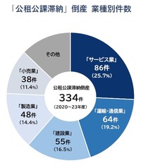 【業種別件数】公租公課滞納倒産（提供画像）
