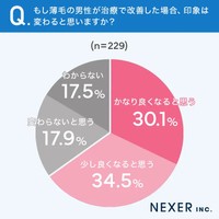 もし薄毛の男性が治療で改善した場合、印象は変わると思いますか？（提供画像）