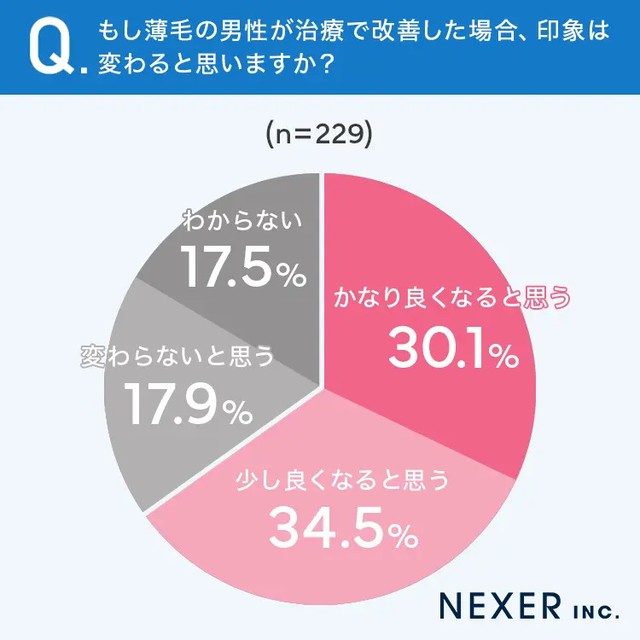 もし薄毛の男性が治療で改善した場合、印象は変わると思いますか？（提供画像）