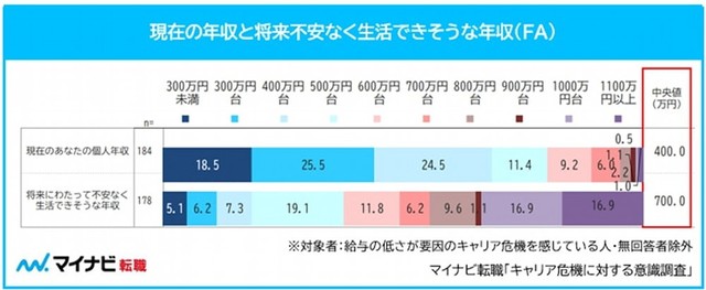 現在の年収と将来不安なく生活できそうな年収（提供画像）