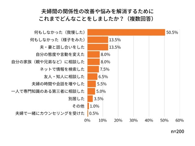 夫婦間の関係性の改善や悩みを解消するためにこれまでどのようなことをしましたか？（複数回答）（提供画像）
