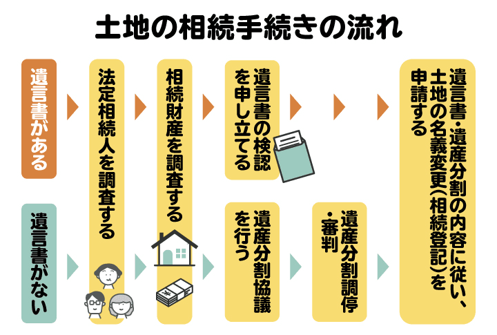 土地の相続手続きの流れを図解。まずは法定相続人を調査すること