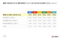 職場での飲み会における”食事・飲食店”について（提供画像）