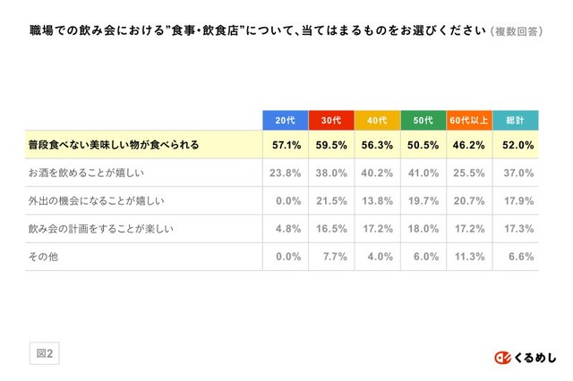 職場での飲み会における”食事・飲食店”について（提供画像）