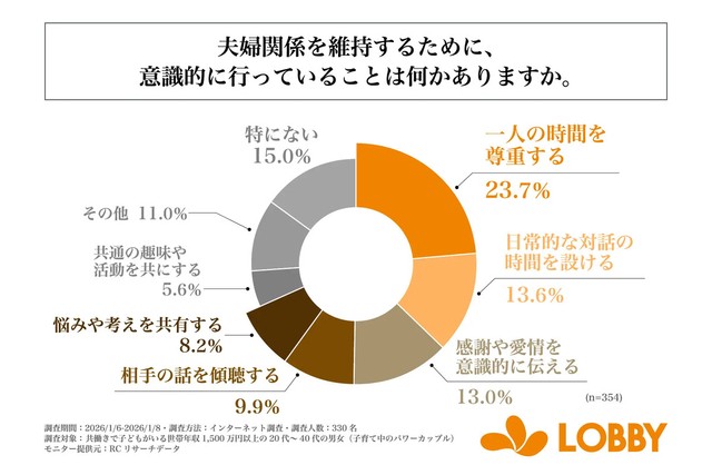 夫婦関係を維持する為に、意識的に行っている事は何かありますか。（提供画像）