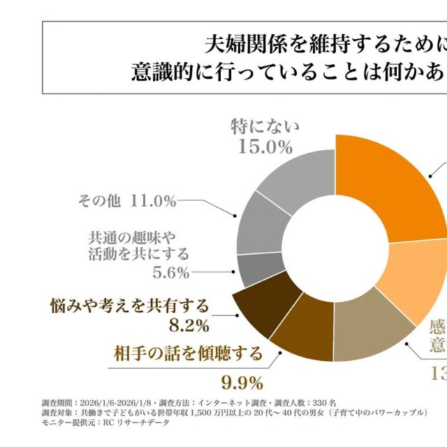 夫婦関係を維持する為に、意識的に行っている事は何かありますか。（提供画像）