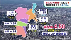 宮城県のコロナ感染者数　１医療機関当たり４．５０人　前週から増加