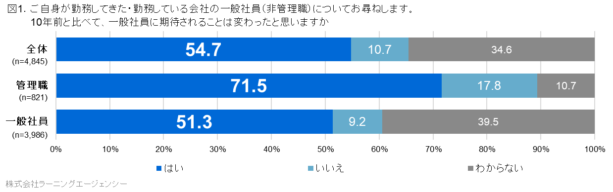 10年前と比べて一般社員に期待されることが変わったと思いますか（提供画像）