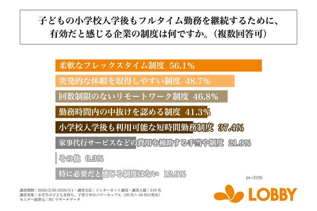 子どもの小学校入学後もフルタイム勤務を継続するために、有効だと感じる企業の制度（提供画像）