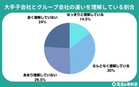大手子会社とグループ会社の違いを理解している割合（提供画像）