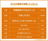 後悔していること（提供画像）