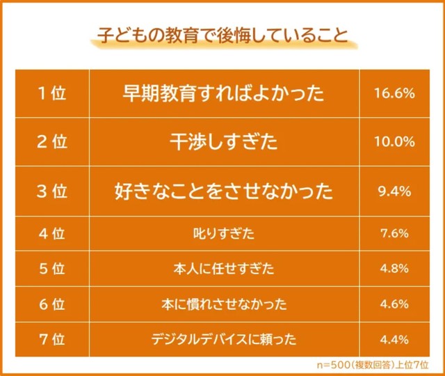 後悔していること（提供画像）